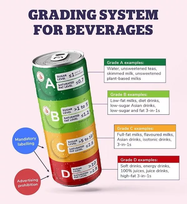 Nutri-Grade Grading System